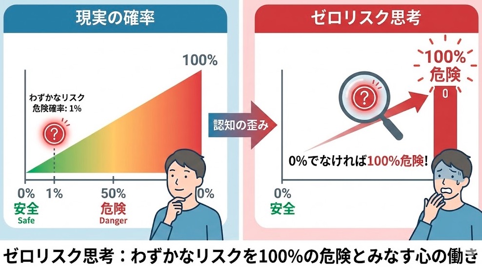 「ゼロリスク思考」です。これは「危険な確率が0％でなければ、それは100％危険なことと同じだ」と考えてしまう心の働きです。